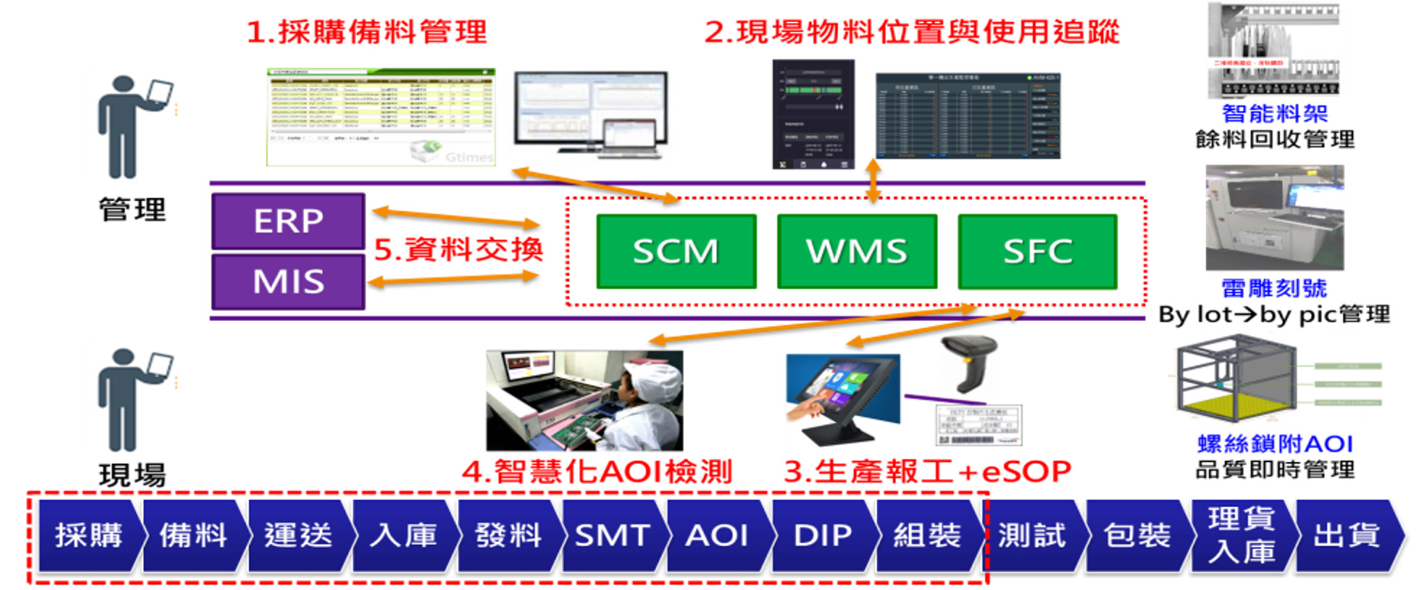 電子組裝廠智慧製造導入架構圖：管理層 ERP／MIS 與 SCM、WMS、SFC 資料交換，現場層採購備料管理、現場物料位置與使用追蹤、生產報工＋eSOP、智慧化 AOI 檢測；右側智能料架餘料回收、雷雕刻號 by lot→by pic、螺絲鎖附 AOI 品質即時管理；底部採購、備料、運送、入庫、發料、SMT、AOI、DIP、組裝、測試、包裝、理貨入庫到出貨流程