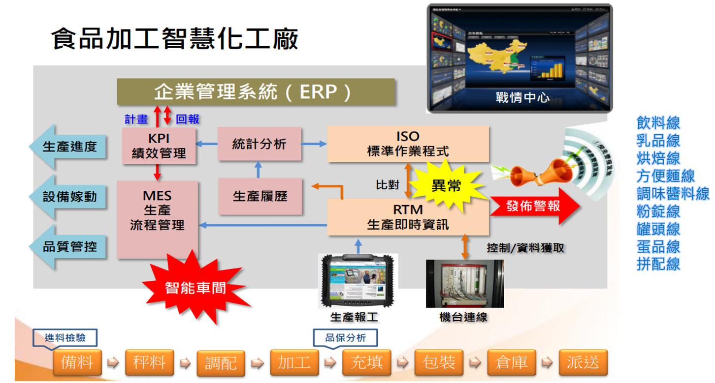 食品加工智慧化工廠架構圖：ERP 企業管理、MES 生產流程管理、KPI 績效、ISO 標準作業、RTM 生產即時資訊、戰情中心、異常警報，以及備料到派送的產線流程
