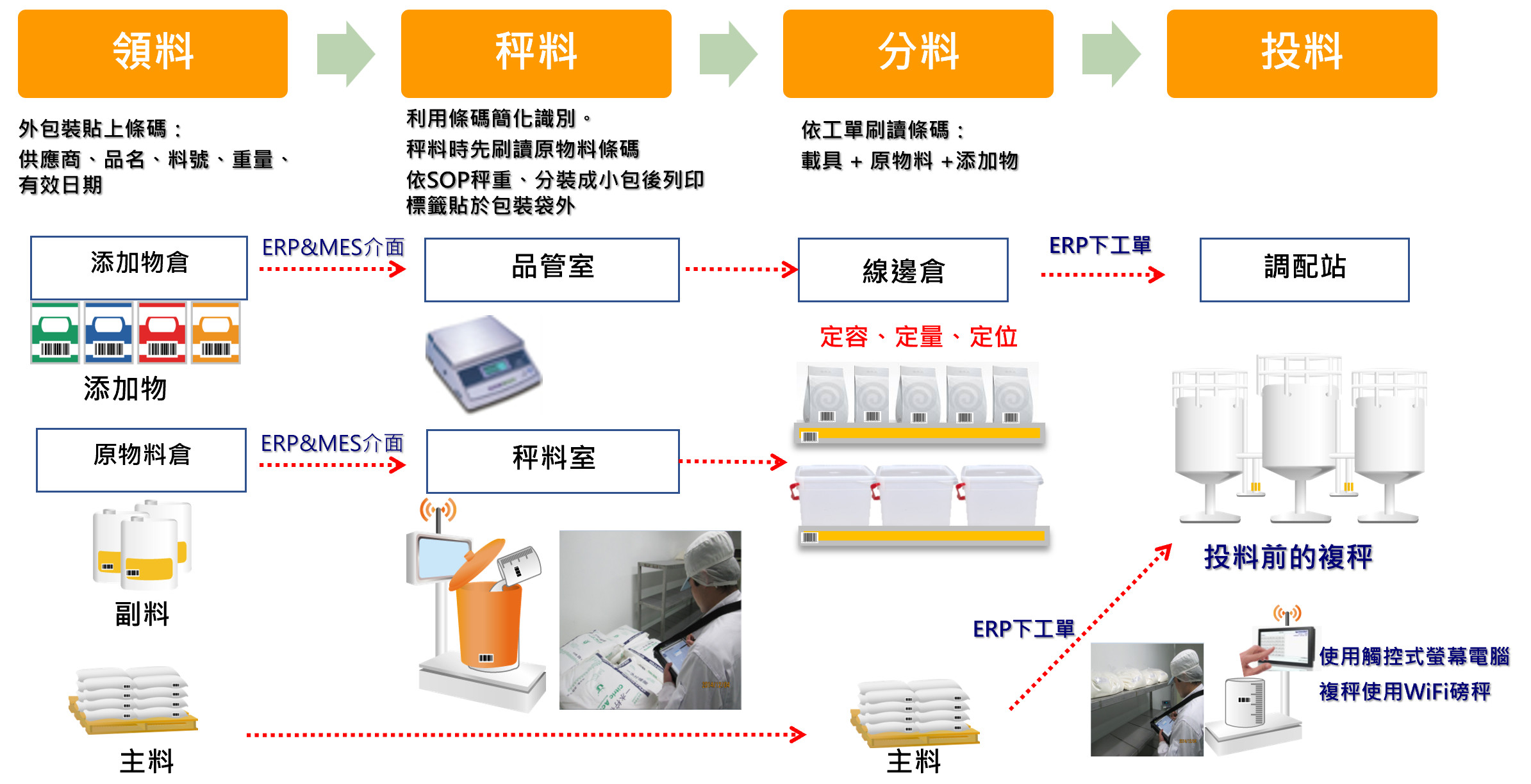 配料流程圖：領料（外包裝條碼）、秤料（刷讀原物料條碼、SOP 分裝列印標籤）、分料（依工單刷讀載具與添加物、定容定量定位）、投料（投料前複秤、WiFi 磅秤）；串接 ERP 與 MES 介面，含添加物倉、原物料倉、品管室、秤料室、線邊倉與調配站