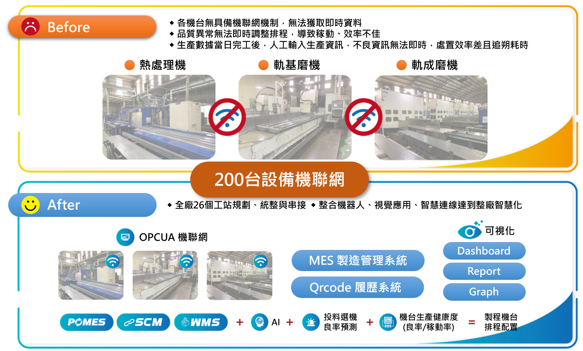 機械業智慧工廠導入前後對比圖：Before 各機台無機聯網、品質異常無法即時調整、生產數據人工輸入；After 全廠 26 個工站、200 台設備 OPCUA 機聯網，整合 MES 製造管理、Qrcode 履歷、SCM、WMS、AI 良率預測與機台健康度，達成製程機台排程配置與可視化 Dashboard／Report／Graph