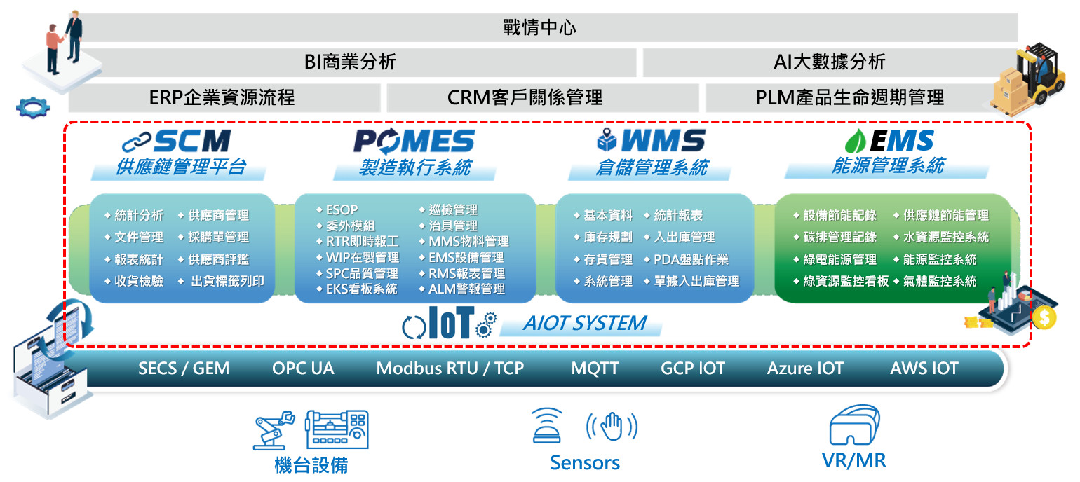 艾訊科技一體化智慧營運平台整體架構圖:涵蓋戰情中心、BI/AI 分析、ERP/CRM/PLM、SCM/MES/WMS/EMS、IoT 與工業通訊協定及現場設備
