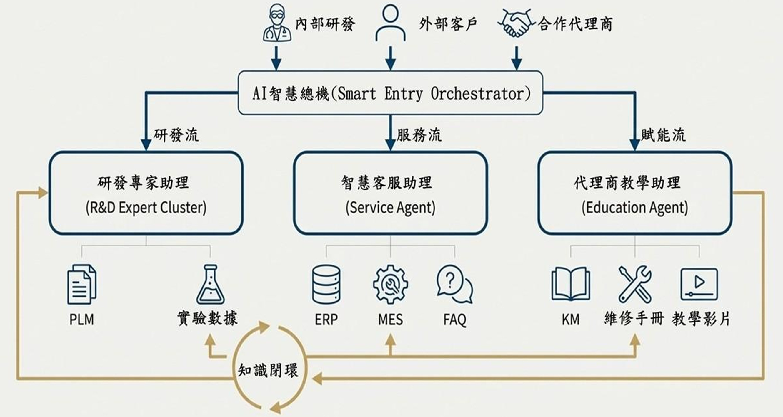 AI Agent 技術架構圖：外部 LLM（OpenAI／Gemini）連接服務層 Microsoft Semantic Kernel，含 RAG、資料安全處理（脫敏、Prompt Injection 防護、回傳內容合規與幻覺檢查）、商業邏輯／Skills／工具 API、客服窗口 Agent 與設計研發 Agent；管理平台（ASP.NET C# Web）含對話記錄與品質審計、績效監控、工具管理、Agent 角色管理與知識庫管理（PDF／Word／Excel）；資料庫採 SQL Server 與向量資料庫，中介層以 QuartZ .NET 進行 ETL 與 AI 資料清洗，串接 MES、ERP、KM、PLM 等外部系統