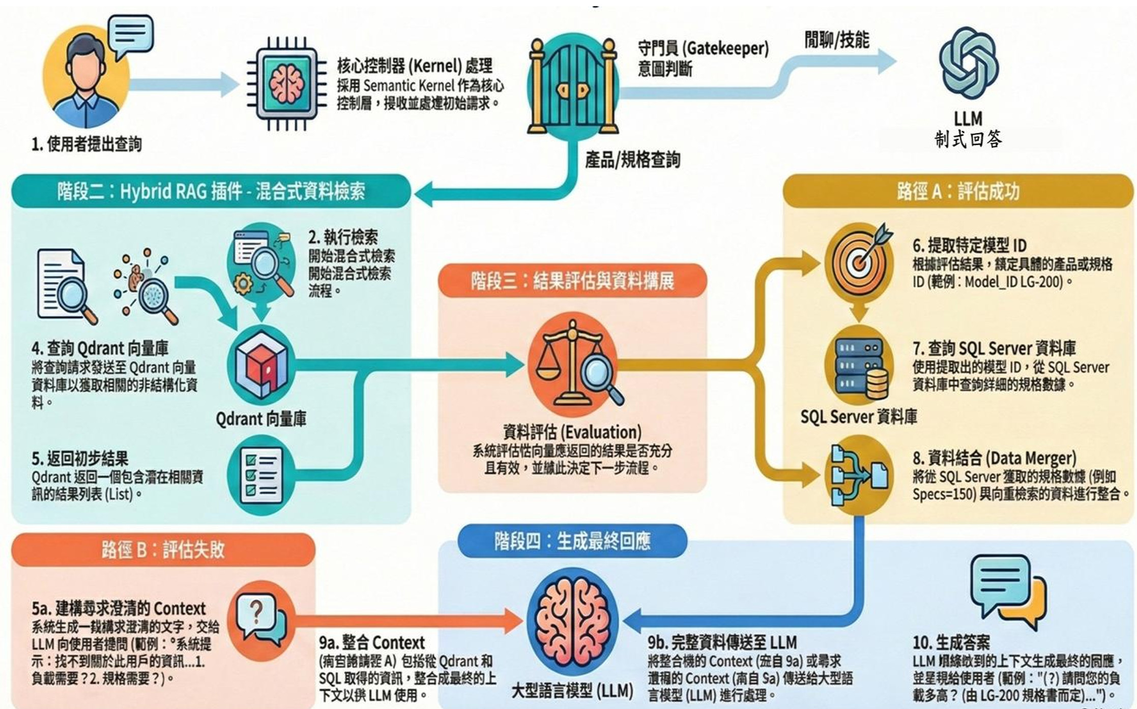 AI Agent 查詢處理流程圖：1. 使用者提出查詢，經核心控制器（Semantic Kernel）與守門員（Gatekeeper）意圖判斷，閒聊／技能直接由 LLM 制式回答；產品／規格查詢進入階段二 Hybrid RAG 混合式資料檢索（執行檢索、查詢 Qdrant 向量庫、返回初步結果）；階段三結果評估與資料擴展，評估成功則提取模型 ID、查詢 SQL Server 資料庫、資料結合，評估失敗則建構尋求澄清的 Context；階段四整合 Context 完整傳送至 LLM 生成最終答案