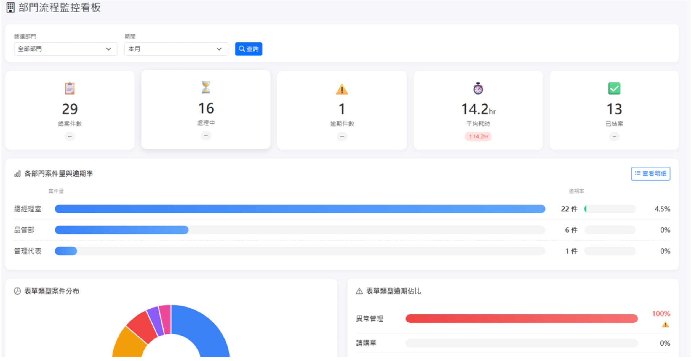 BPM 部門流程監控看板：呈現總案件數、處理中、逾期件數、平均耗時與已結案等指標，並以各部門案件量與逾期率、表單類型案件分布與逾期佔比等圖表，協助管理流程效率