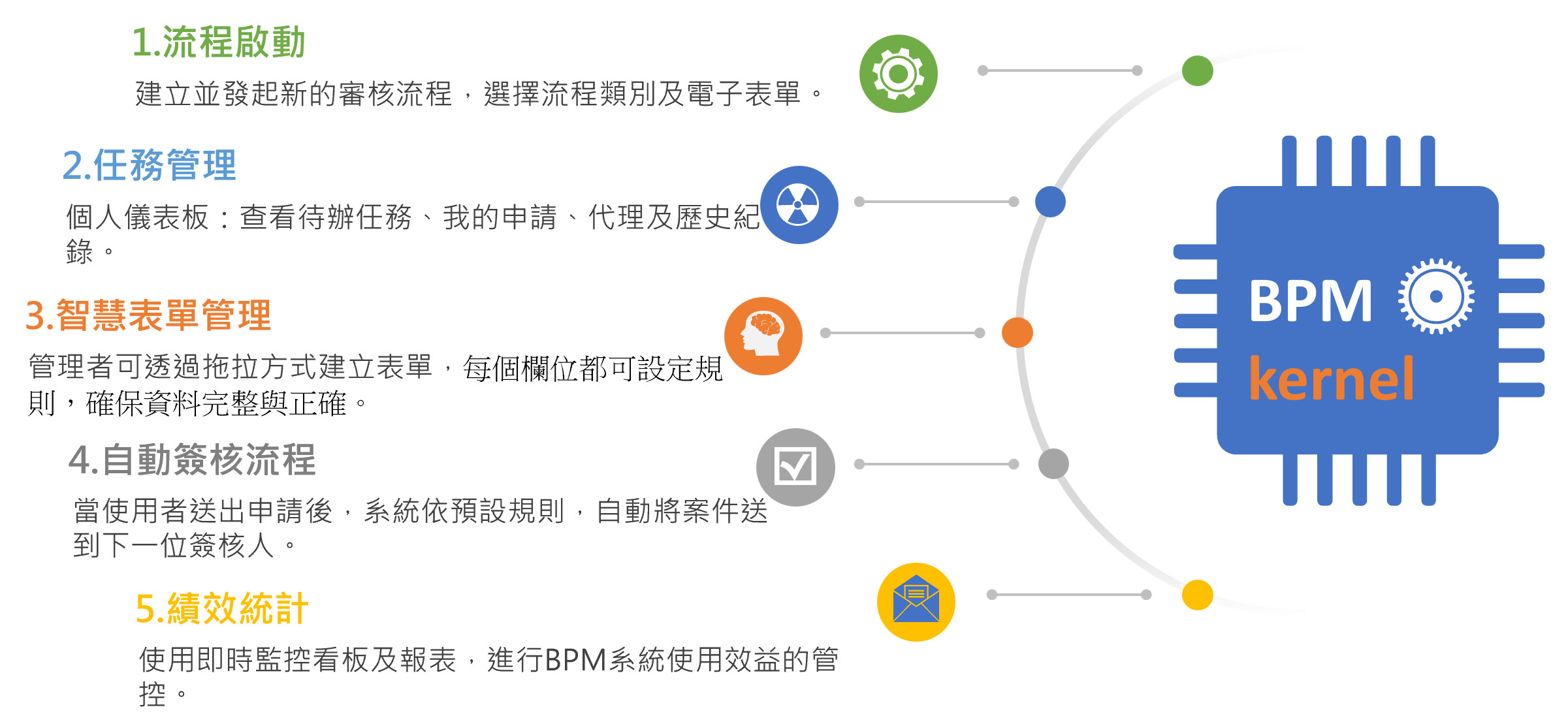 BPM kernel 五大運作流程：1. 流程啟動（建立並發起審核流程、選擇流程類別及電子表單）、2. 任務管理（個人儀表板查看待辦、我的申請、代理及歷史紀錄）、3. 智慧表單管理（拖拉建立表單、欄位規則設定）、4. 自動簽核流程（依規則自動送至下一位簽核人）、5. 績效統計（即時監控看板與報表）