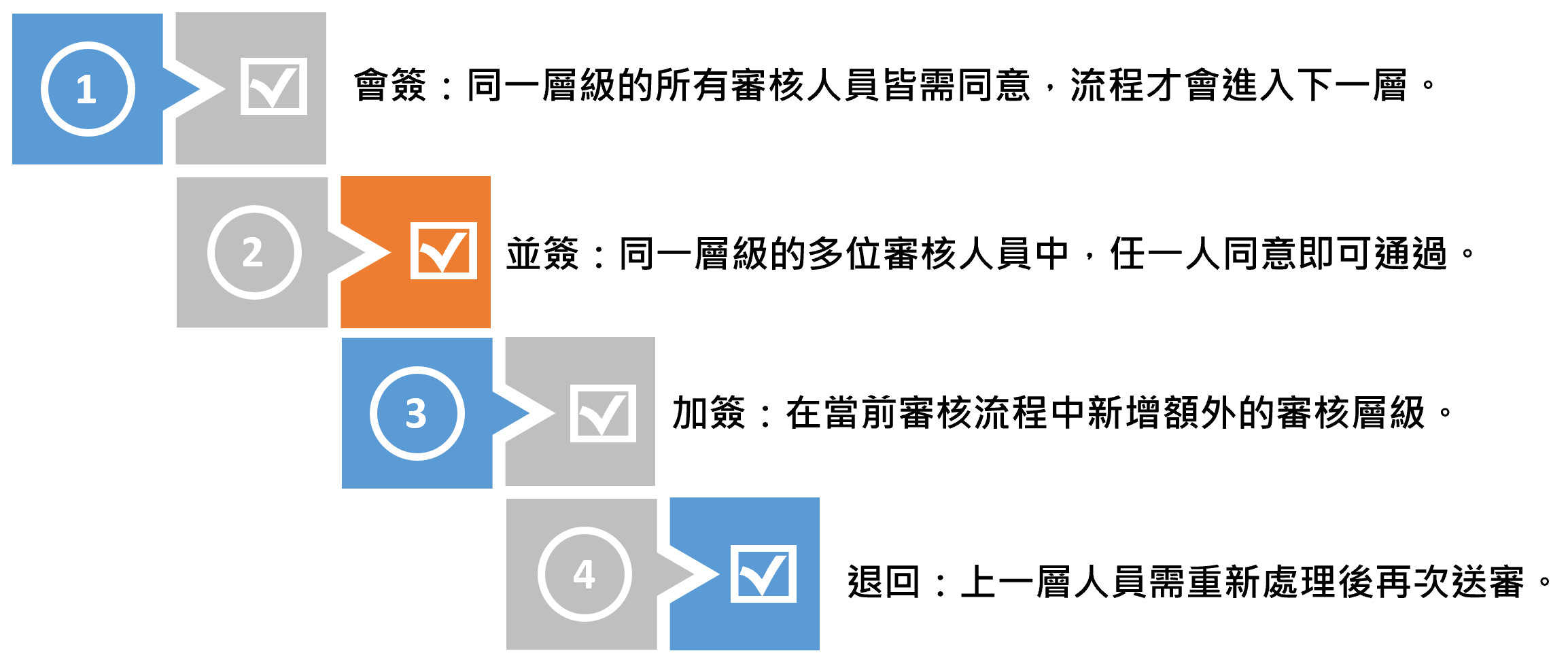 BPM 多元簽核模式：會簽（同一層級所有審核人員皆需同意才進入下一層）、並簽（同一層級多位審核人員任一人同意即可通過）、加簽（在當前審核流程新增額外審核層級）、退回（上一層人員需重新處理後再次送審）