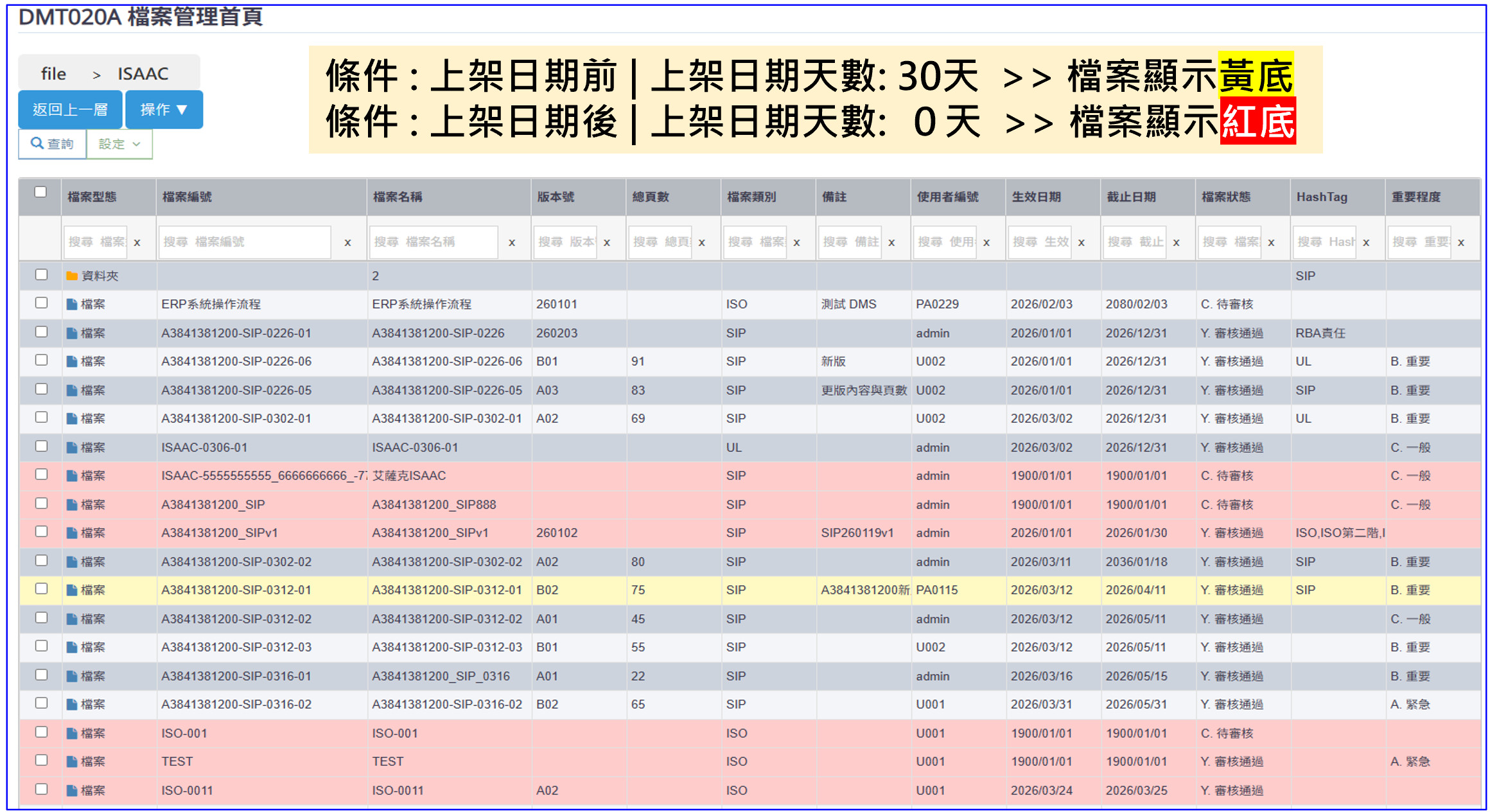 DMS 檔案管理首頁畫面：列出檔案型態、檔案編號、檔案名稱、版本號、總頁數、檔案類別、使用者、生效日期、截止日期、檔案狀態、HashTag 與重要程度，並依效期以色彩提示——上架日期前 30 天內顯示黃底、已過上架日期顯示紅底，協助即時掌握文件效期