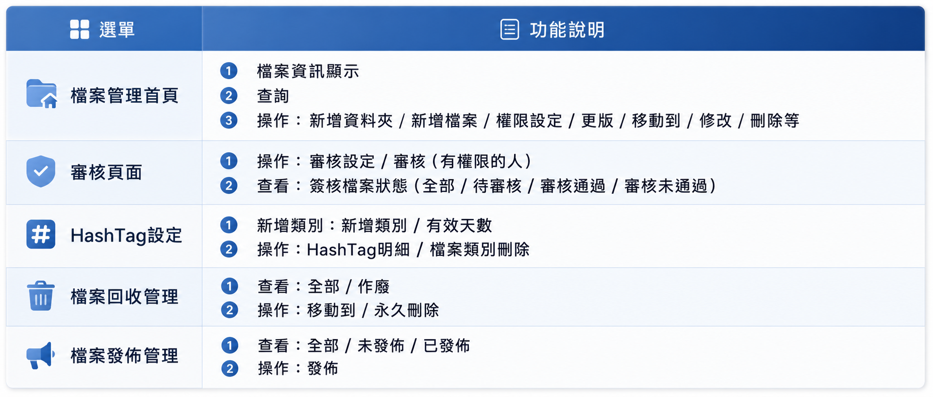 DMS 文件管理系統功能選單總覽：檔案管理首頁（檔案資訊顯示、查詢、新增資料夾／檔案、權限設定、更版、移動、修改、刪除）、審核頁面（審核設定與簽核狀態查看）、HashTag 設定（新增類別、有效天數、檔案類別刪除）、檔案回收管理（全部／作廢、移動到／永久刪除）、檔案發佈管理（全部／未發佈／已發佈、發佈）