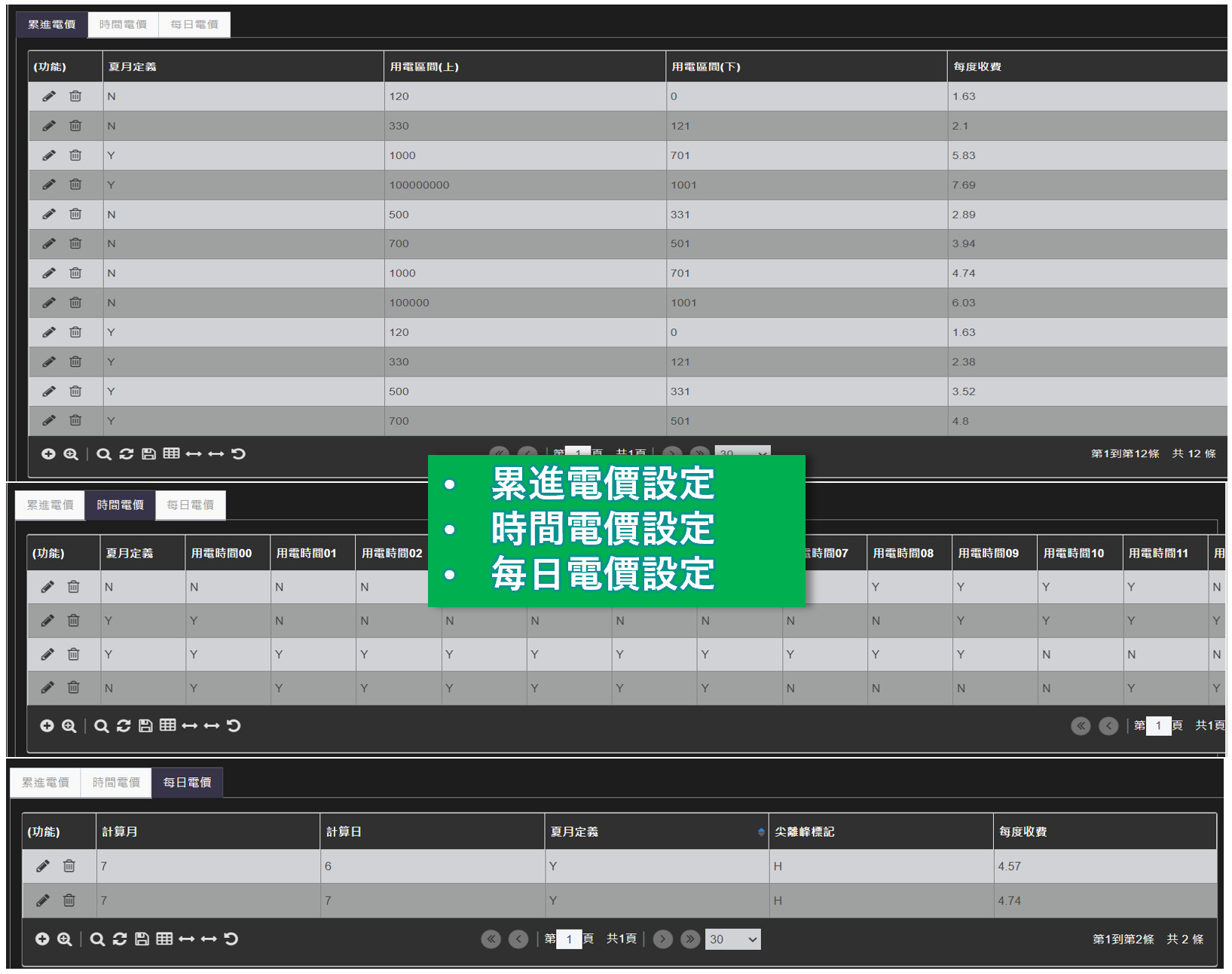 EMS 電價設定畫面：累進電價設定（依夏月定義與用電區間設定每度收費）、時間電價設定（依夏月與各用電時段設定）、每日電價設定（依計算月日、夏月定義、尖離峰標記與每度收費），支援彈性電價計費以精算用電成本