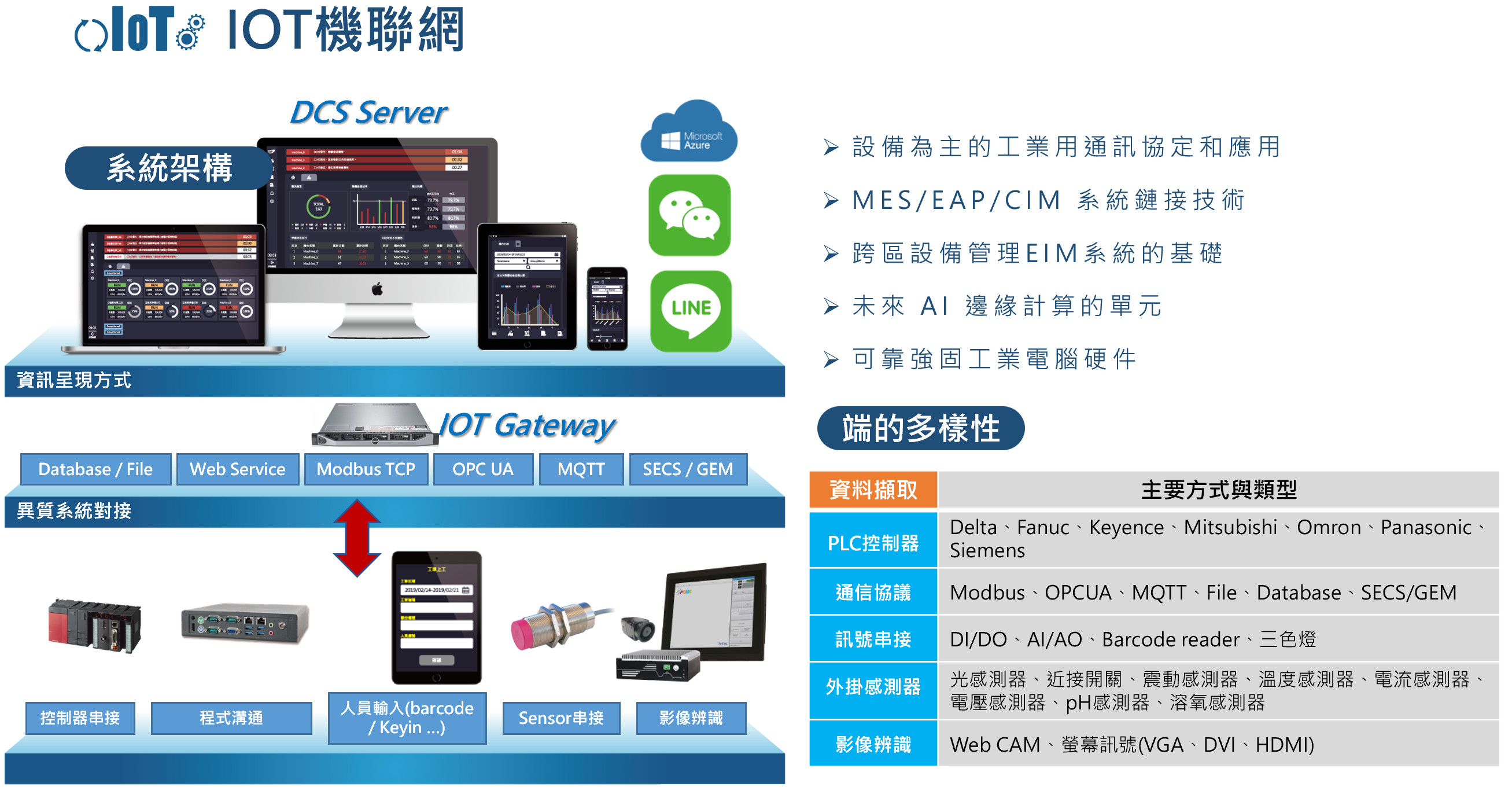 IoT 機聯網系統架構：DCS Server 與 IoT Gateway，資訊以電腦／平板／手機／LINE／WeChat／Microsoft Azure 呈現，異質系統透過 Database/File、Web Service、Modbus TCP、OPC UA、MQTT、SECS/GEM 對接；端的多樣性涵蓋 PLC 控制器（Delta、Fanuc、Keyence、Mitsubishi、Omron、Panasonic、Siemens）、通信協議、訊號串接（DI/DO、AI/AO、Barcode reader、三色燈）、外掛感測器（光／近接／震動／溫度／電流／電壓／pH／溶氧）與影像辨識（Web CAM、VGA/DVI/HDMI）