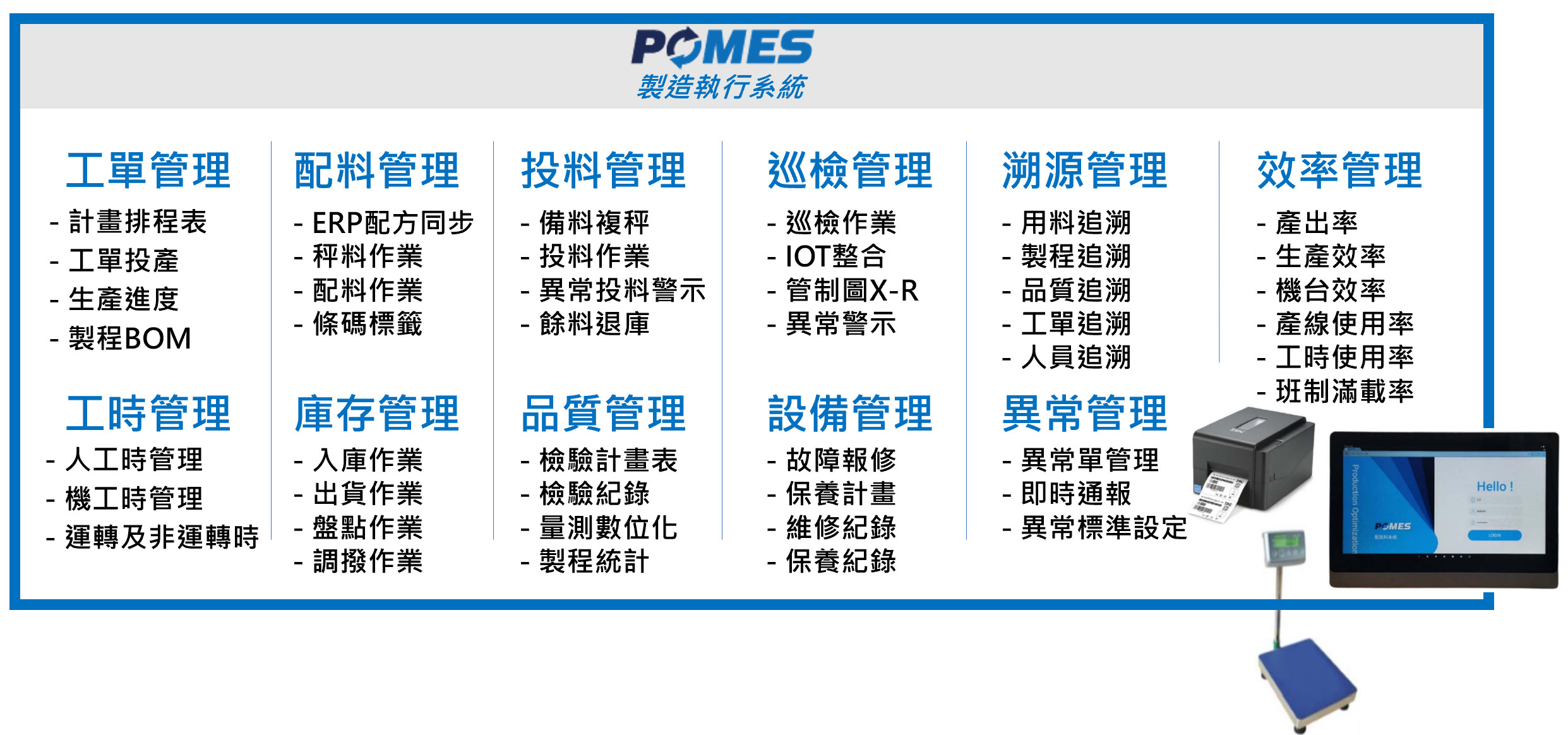 POMES 製造執行系統功能模組總覽：工單管理（計畫排程表、工單投產、生產進度、製程 BOM）、配料管理（ERP 配方同步、秤料、配料、條碼標籤）、投料管理（備料複秤、投料、異常投料警示、餘料退庫）、巡檢管理、溯源管理、效率管理、工時管理、庫存管理、品質管理、設備管理與異常管理