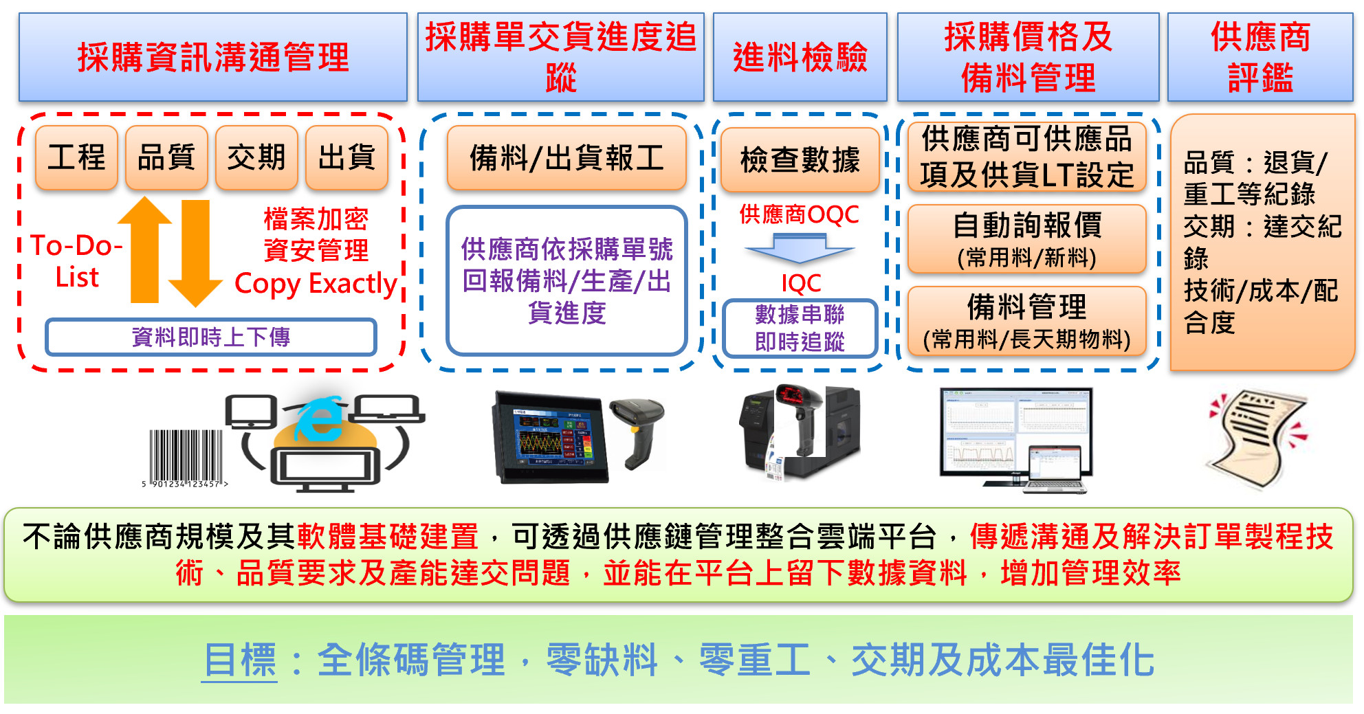 供應鏈管理整合雲端平台架構：採購資訊溝通管理（工程／品質／交期／出貨資料即時上下傳、檔案加密資安管理）、採購單交貨進度追蹤（供應商依採購單號回報備料／生產／出貨進度）、進料檢驗（供應商 OQC 到 IQC 數據串聯即時追蹤）、採購價格及備料管理（自動詢報價、備料管理）、供應商評鑑（品質／交期／技術成本配合度），目標為全條碼管理、零缺料、零重工、交期及成本最佳化