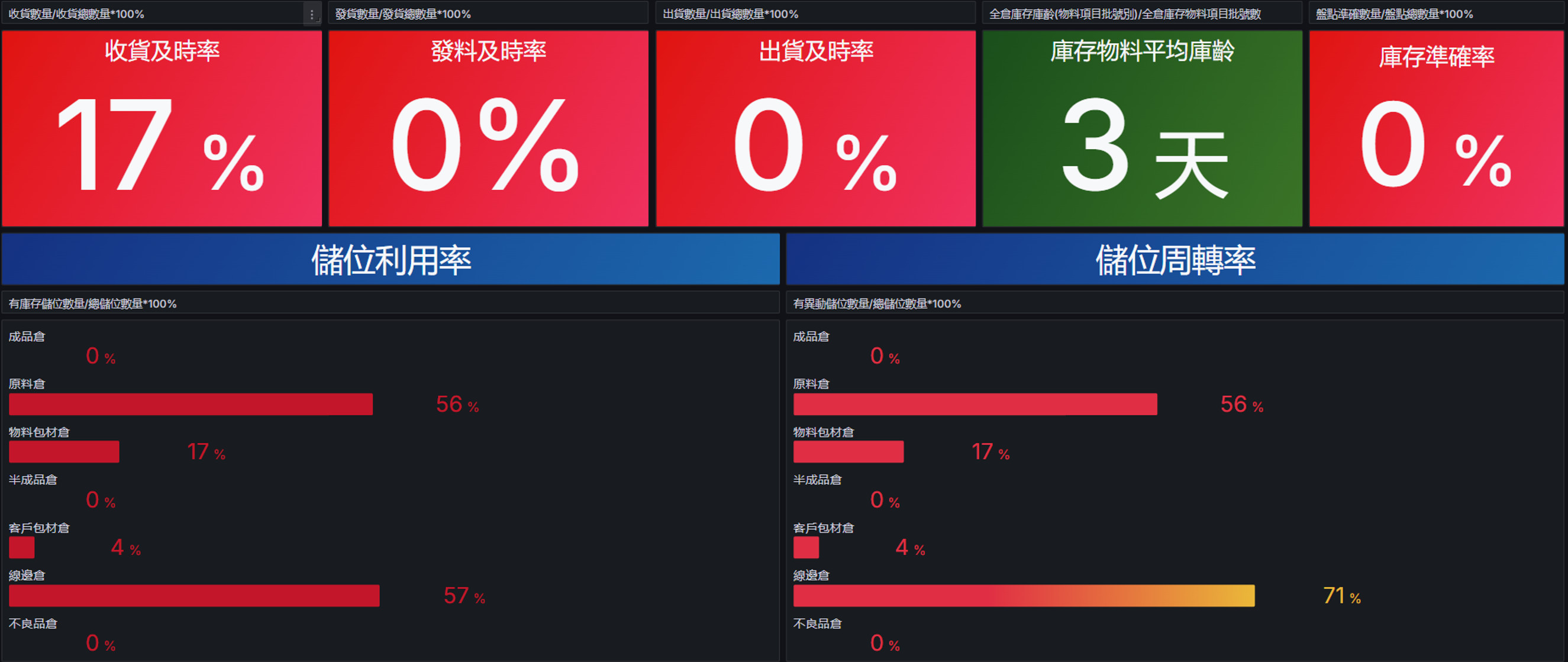 WMS 倉儲 KPI 戰情看板：收貨及時率、發料及時率、出貨及時率、庫存物料平均庫齡、庫存準確率等關鍵指標，並以各倉別（成品倉／原料倉／物料包材倉／半成品倉／客戶包材倉／線邊倉／不良品倉）呈現儲位利用率與儲位周轉率