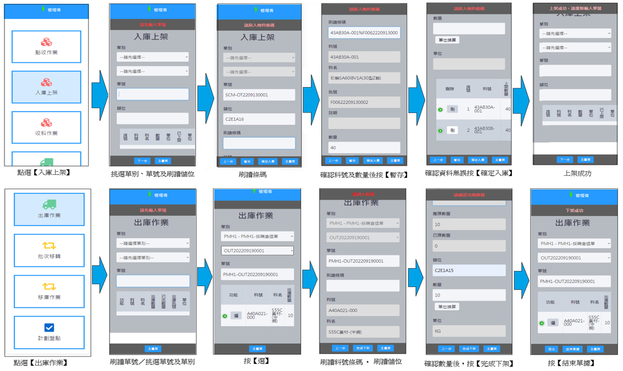 WMS PDA 行動端操作流程：入庫上架流程（選入庫上架、挑選單別與刷讀儲位、刷讀條碼、確認料號數量暫存、確定入庫、上架成功）與出庫作業流程（選出庫作業、刷讀單號與單別、按選、刷讀料號與儲位條碼、確認數量完成下架、結束單據）