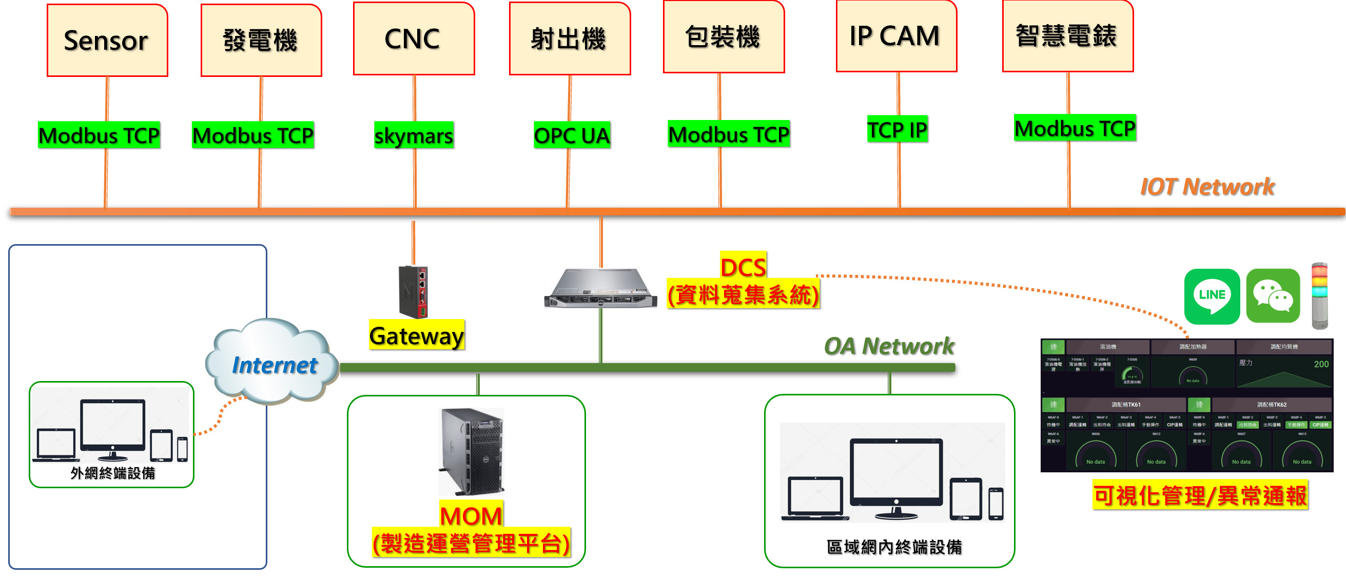 AIoT 資料採集網路架構圖：Sensor、發電機、CNC、射出機、包裝機、IP CAM、智慧電錶透過 Modbus TCP／OPC UA／TCP IP 連上 IOT Network，經 Gateway 與 DCS 資料蒐集系統，連接 MOM 製造運營管理平台與 OA Network，並透過 LINE／WeChat 進行可視化管理與異常通報