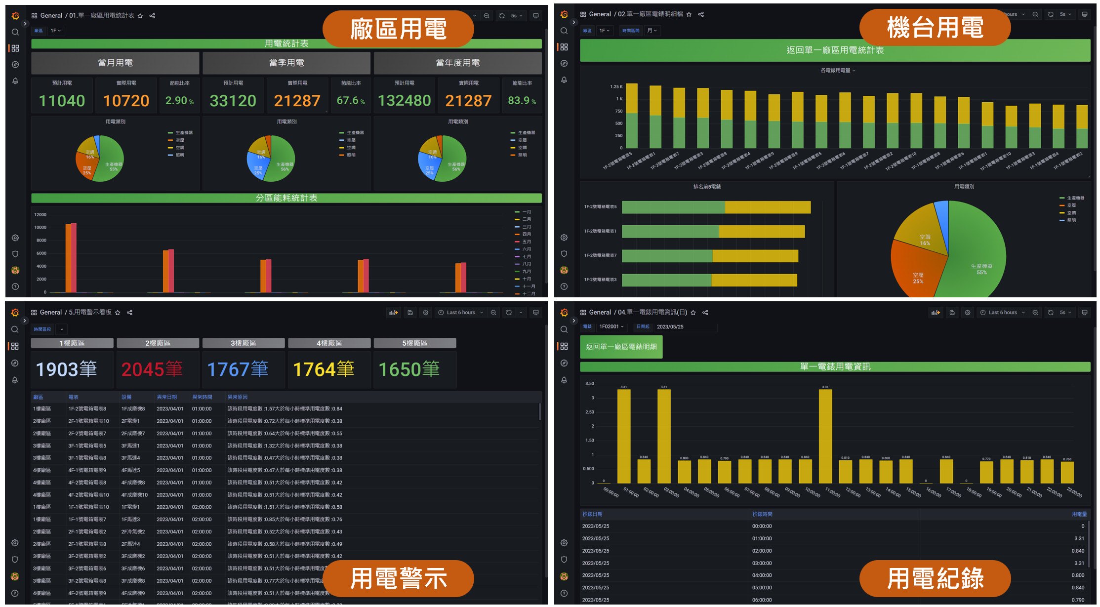 能源管理戰情看板：單一廠區用電統計（當月／當季／當年度用電與節能比率、用電類別圓餅圖、分區能耗統計）、機台電錶明細、用電警示看板（各樓層異常筆數與異常原因）、單一電錶用電資訊（每小時用電量）