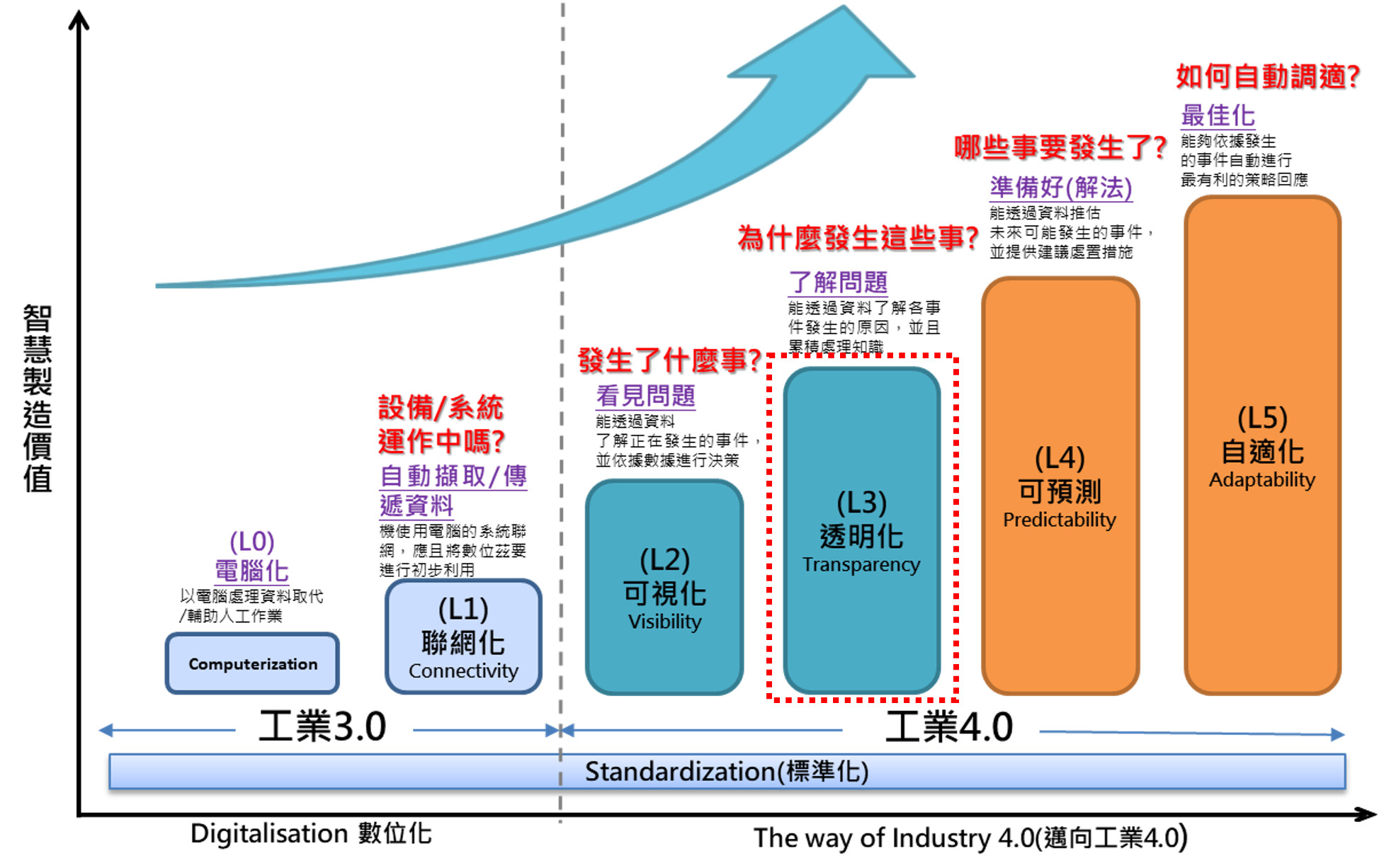 工業 4.0 智慧製造成熟度模型：L0 電腦化、L1 聯網化（工業 3.0／數位化）、L2 可視化（看見問題）、L3 透明化（了解問題）、L4 可預測（準備好解法）、L5 自適化（最佳化）（工業 4.0），底層為標準化 Standardization，縱軸為智慧製造價值、橫軸為邁向工業 4.0 的數位化歷程