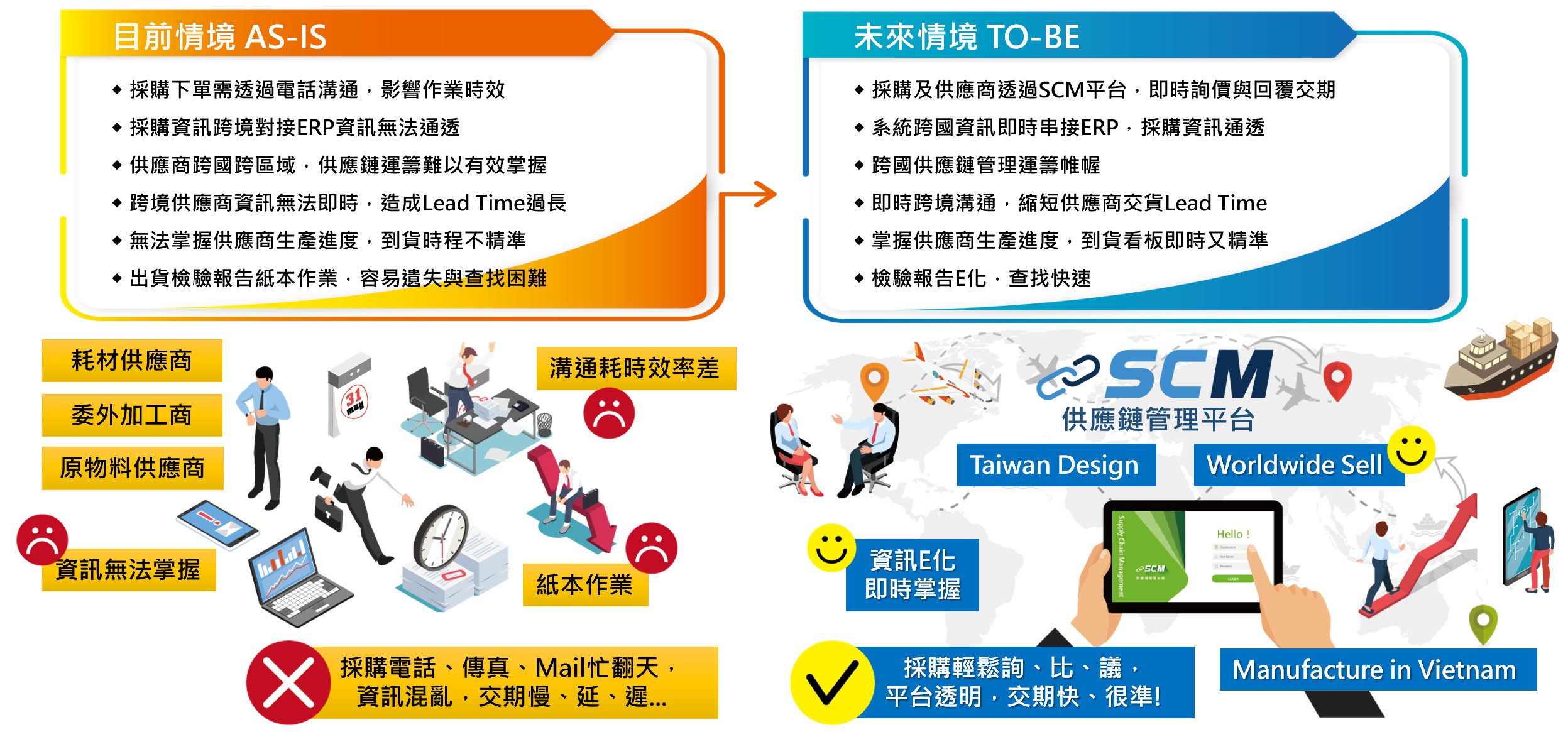 供應鏈協同管理導入前後情境對比圖：AS-IS 採購電話傳真 Mail 溝通、跨境 ERP 資訊無法通透、供應商生產進度難掌握、紙本檢驗報告易遺失；TO-BE 透過 SCM 平台即時詢價回覆交期、跨國資訊即時串接 ERP、到貨看板即時精準、檢驗報告 E 化查找快速，支援 Taiwan Design、Worldwide Sell、Manufacture in Vietnam