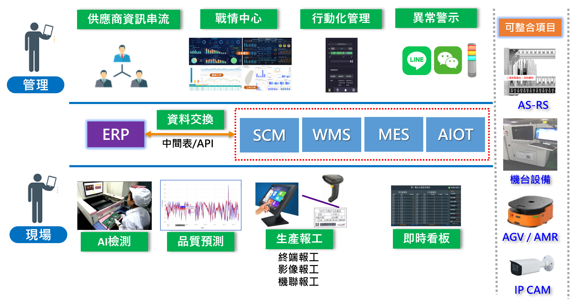 智慧工廠整合架構圖：管理層（供應商資訊串流、戰情中心、行動化管理、異常警示）與現場層（AI 檢測、品質預測、生產報工、即時看板）；ERP 透過中間表／API 與 SCM、WMS、MES、AIOT 資料交換；可整合 AS-RS、機台設備、AGV／AMR、IP CAM