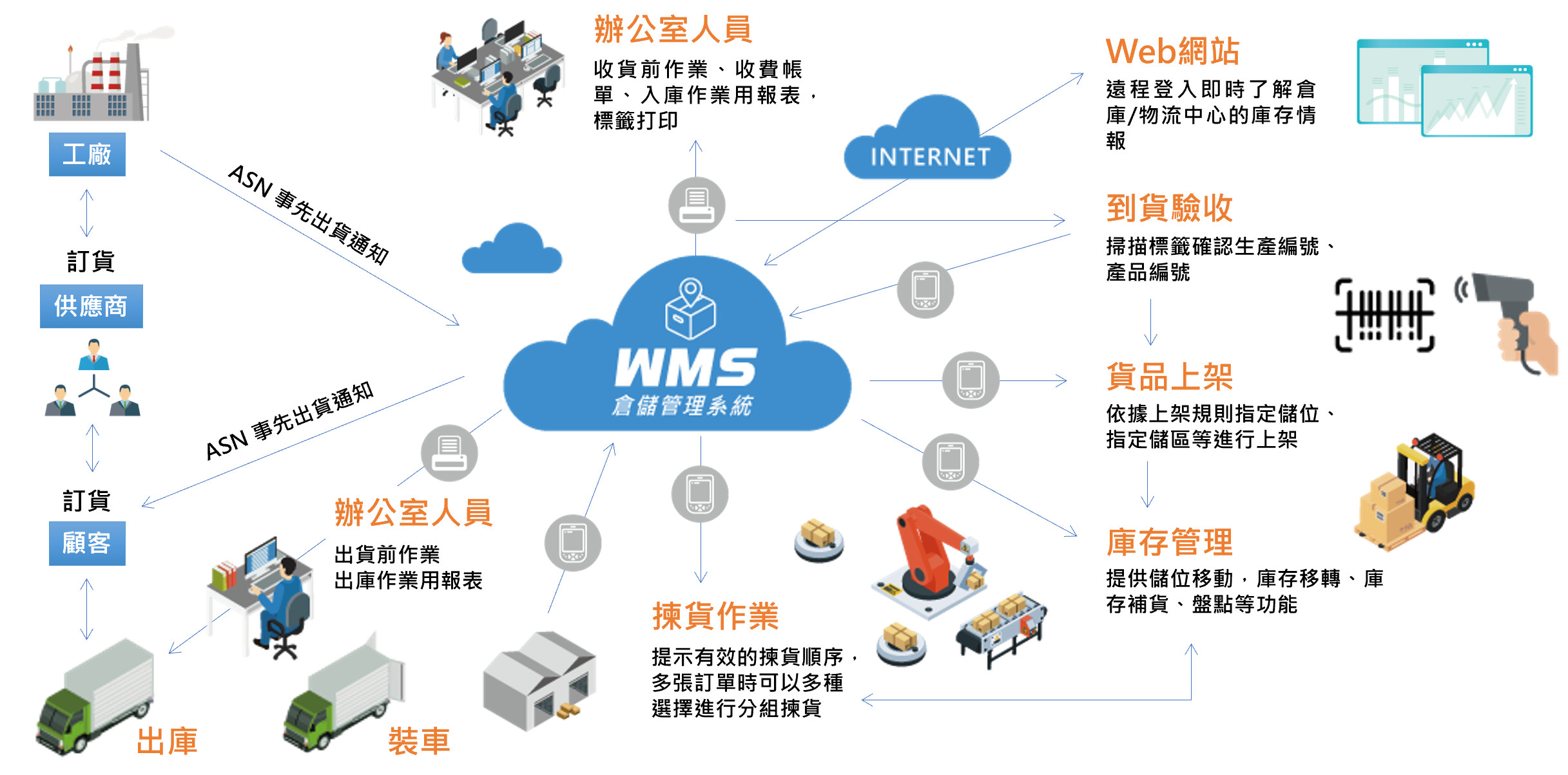 WMS 倉儲管理系統運作流程圖：工廠與供應商透過 ASN 事先出貨通知，辦公室人員處理收貨、入庫報表與標籤列印；到貨驗收掃描標籤、貨品上架依規則指定儲位、庫存管理含儲位移動與盤點、揀貨作業提示有效揀貨順序，出庫裝車配送至顧客，並可透過 Web 網站遠端即時查詢庫存