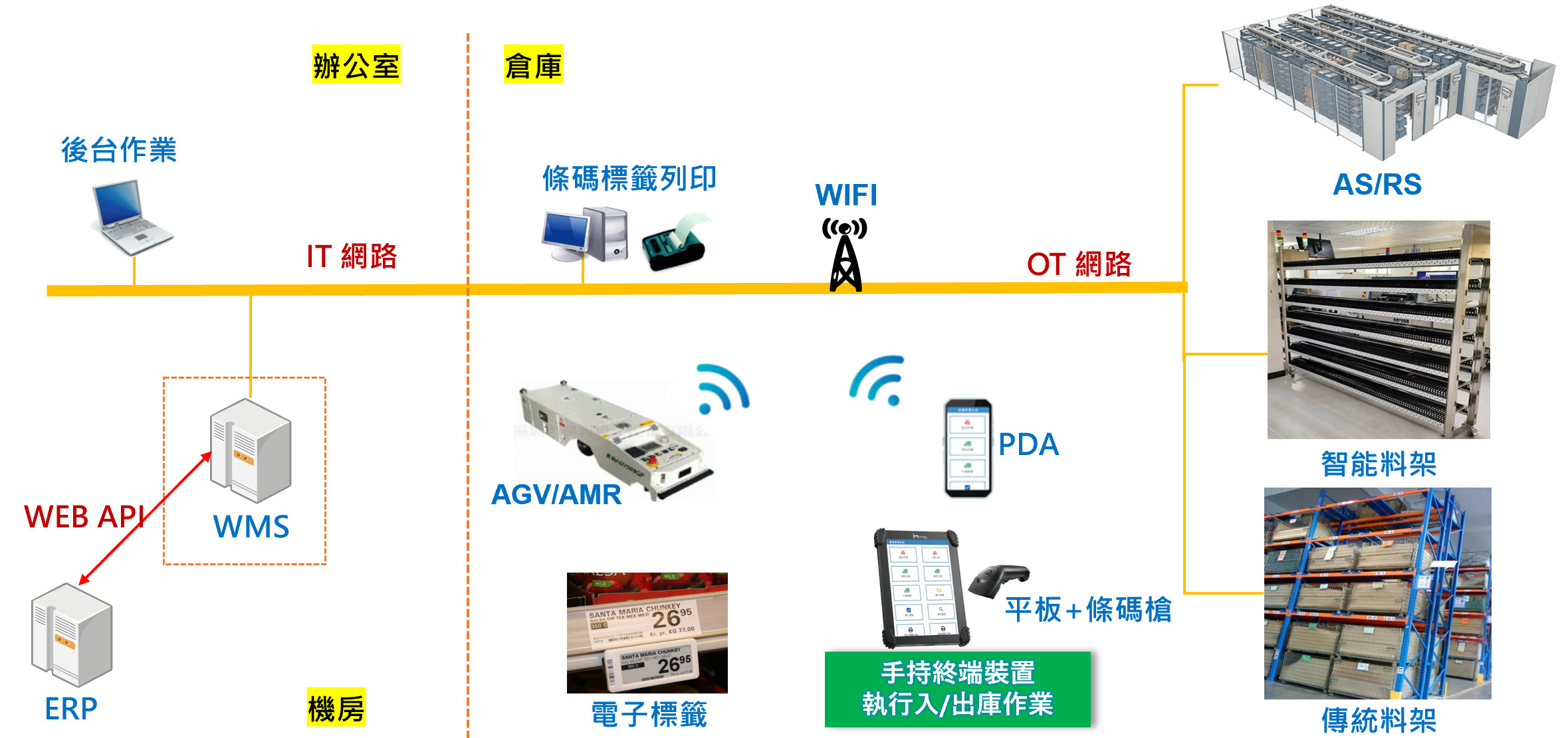 倉儲物流系統架構圖：辦公室後台作業、機房 ERP 與 WMS 透過 WEB API 串接，IT 網路與 OT 網路、WIFI；倉庫端條碼標籤列印、AGV/AMR、PDA、平板加條碼槍、電子標籤；倉儲端 AS/RS、智能料架與傳統料架